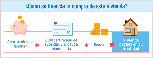 Esquema de financiamiento para comprar vivienda con subsidio sin deuda hipotecaria