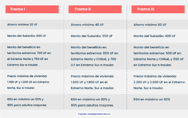 Tabla de tramos para subsidio ds1