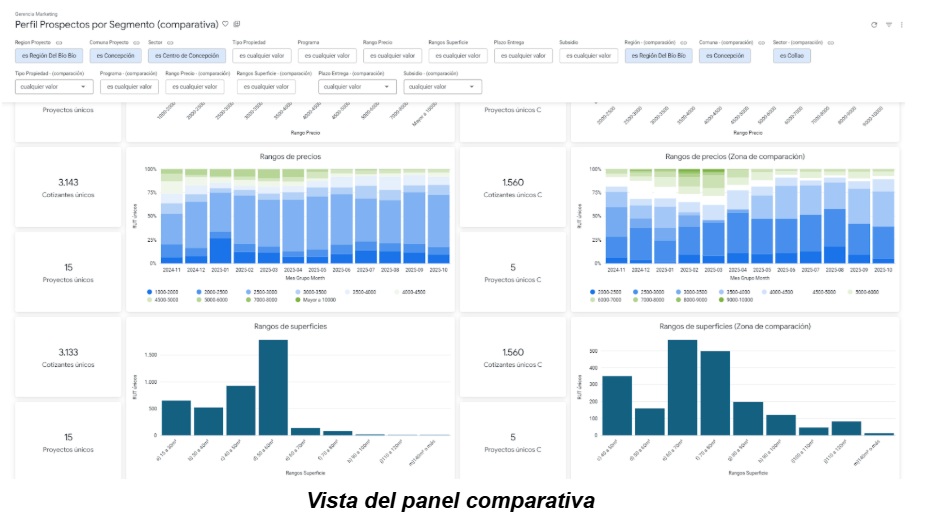 Panel comparativo de demanda inmobiliaria, mostrando diferencias en rangos de precios y superficies entre comunas del Biobío.