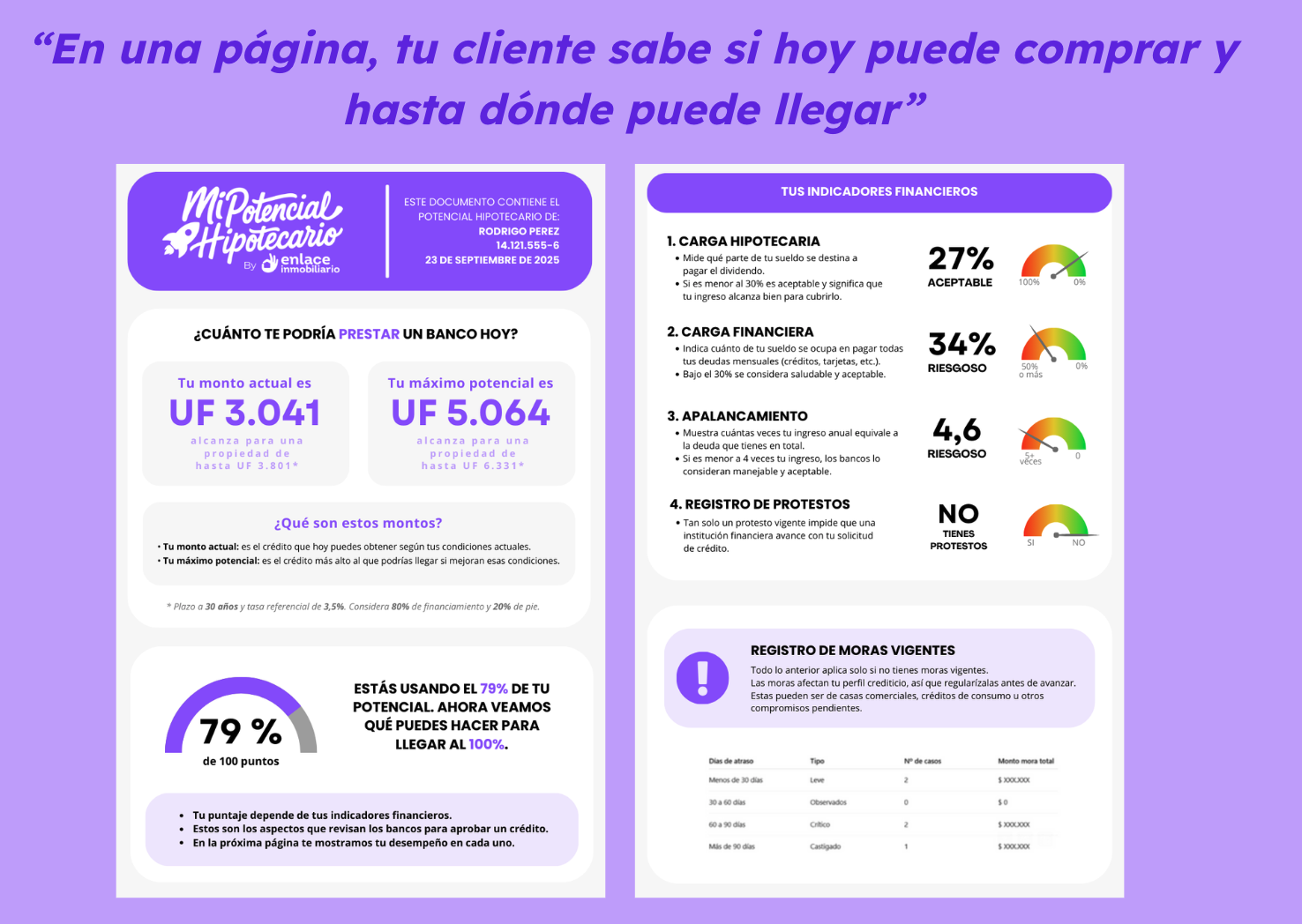 Informe de Mi Potencial Hipotecario muestra cuánto puede financiar un cliente hoy y su máximo potencial, según indicadores financieros.