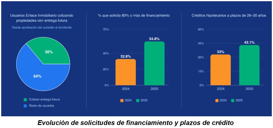 Gráficos de demanda inmobiliaria en Chile muestran 36% interesado en entrega futura y aumento en financiamiento hipotecario entre 2024 y 2025